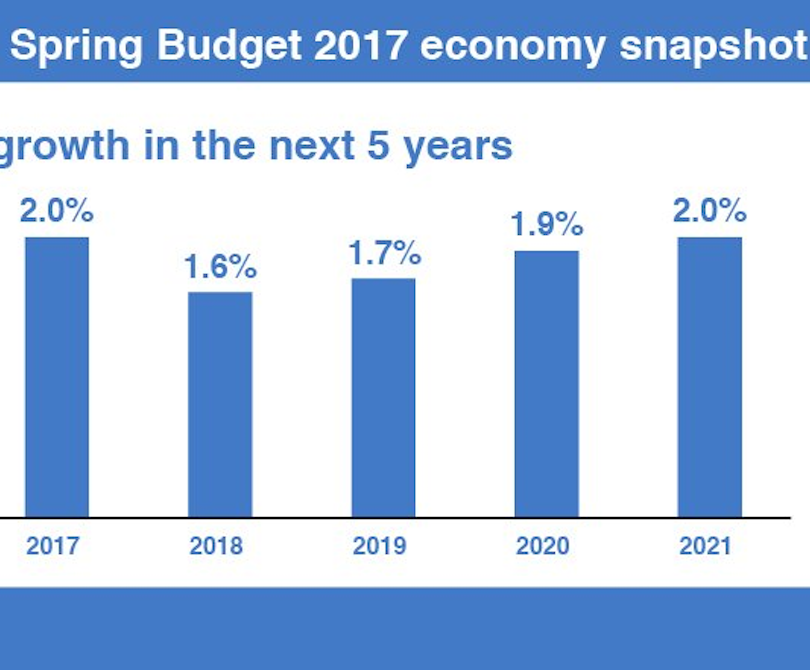 What does the Spring Budget 2017 mean for UK business growth?