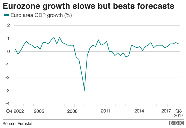 EUROZONE GROWTH EXCELS   